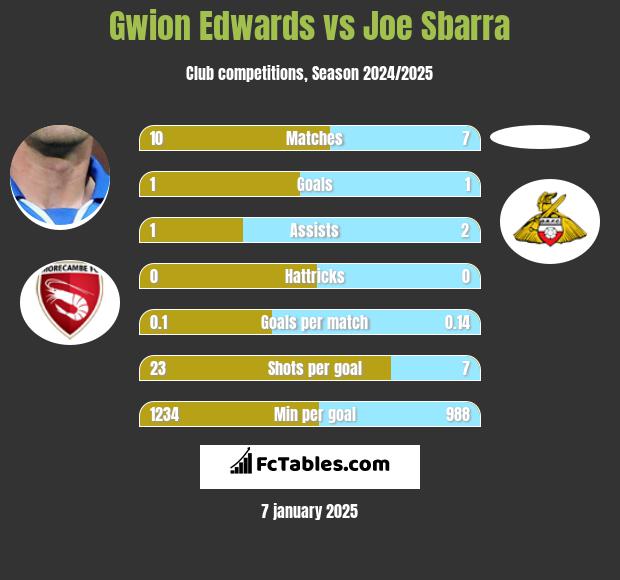 Gwion Edwards vs Joe Sbarra h2h player stats