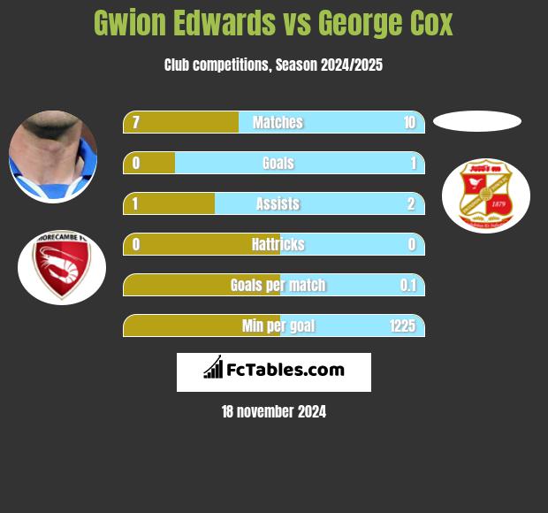 Gwion Edwards vs George Cox h2h player stats