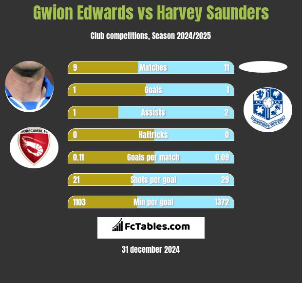 Gwion Edwards vs Harvey Saunders h2h player stats