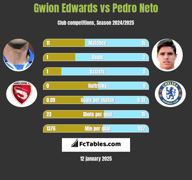 Gwion Edwards vs Pedro Neto h2h player stats