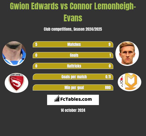 Gwion Edwards vs Connor Lemonheigh-Evans h2h player stats