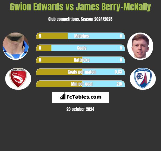 Gwion Edwards vs James Berry-McNally h2h player stats