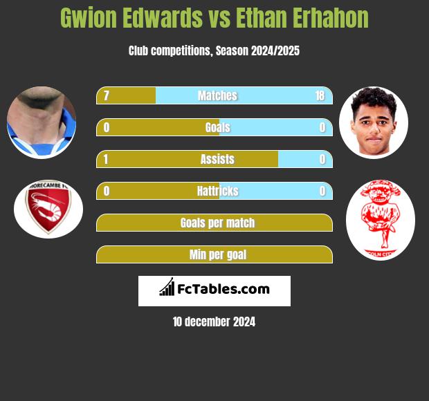 Gwion Edwards vs Ethan Erhahon h2h player stats