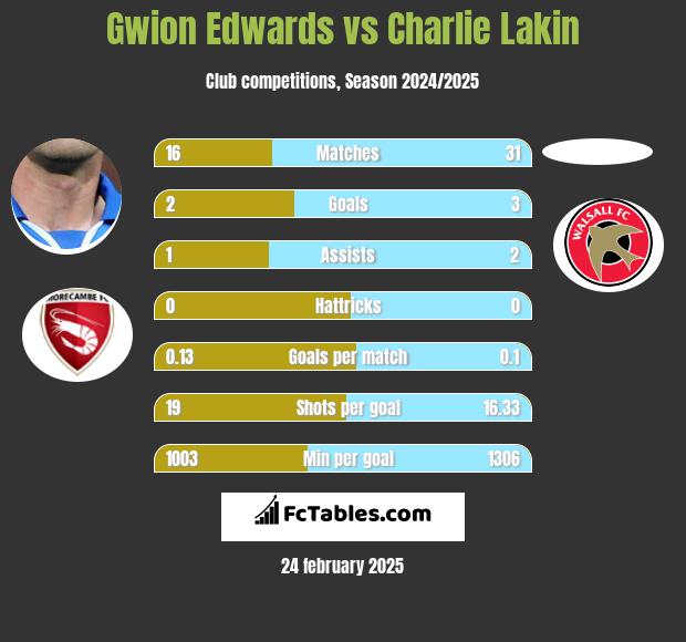 Gwion Edwards vs Charlie Lakin h2h player stats