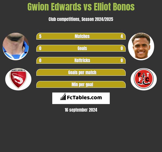 Gwion Edwards vs Elliot Bonos h2h player stats