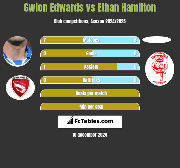 Gwion Edwards vs Ethan Hamilton h2h player stats