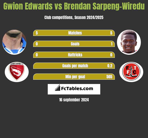 Gwion Edwards vs Brendan Sarpeng-Wiredu h2h player stats