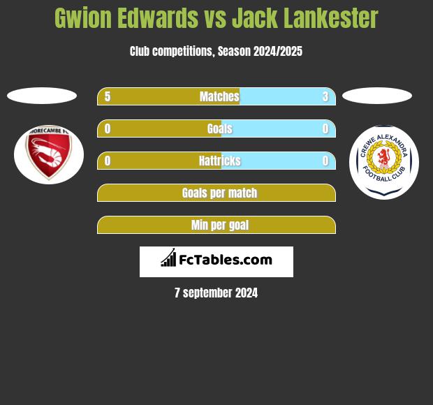 Gwion Edwards vs Jack Lankester h2h player stats