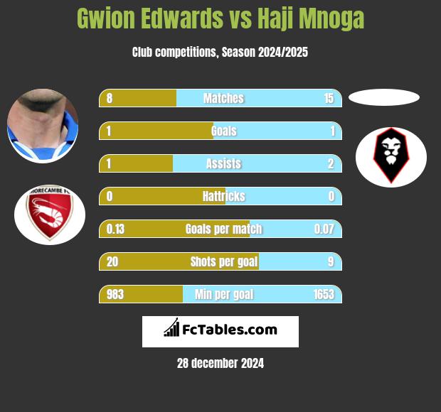 Gwion Edwards vs Haji Mnoga h2h player stats