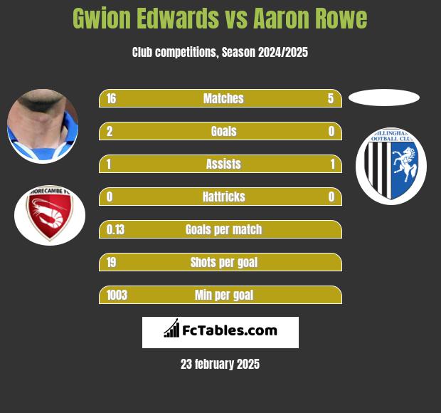 Gwion Edwards vs Aaron Rowe h2h player stats