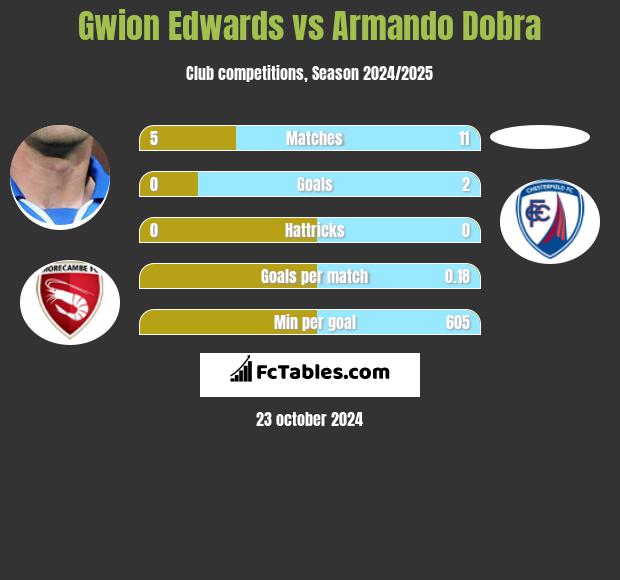 Gwion Edwards vs Armando Dobra h2h player stats