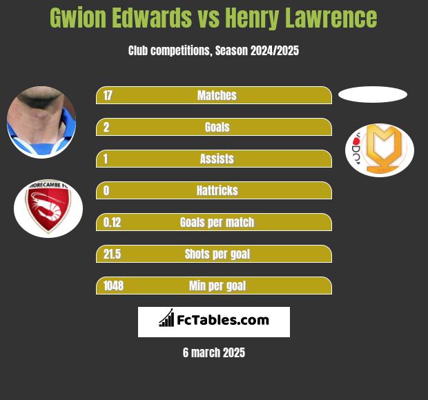 Gwion Edwards vs Henry Lawrence h2h player stats