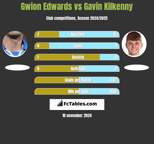 Gwion Edwards vs Gavin Kilkenny h2h player stats