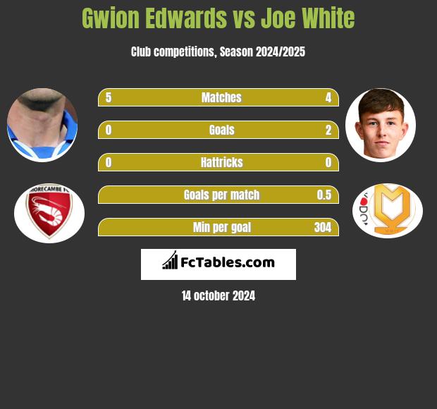 Gwion Edwards vs Joe White h2h player stats