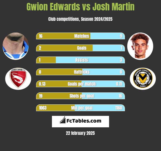 Gwion Edwards vs Josh Martin h2h player stats