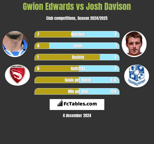 Gwion Edwards vs Josh Davison h2h player stats