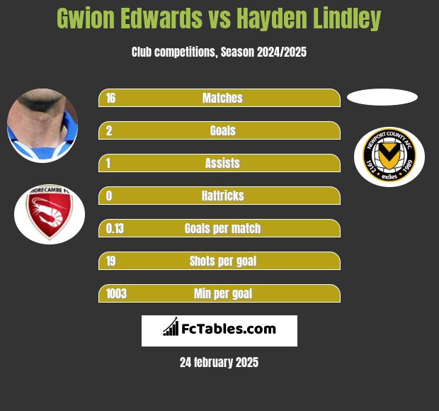 Gwion Edwards vs Hayden Lindley h2h player stats