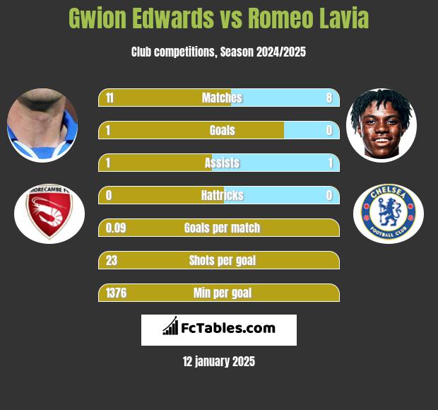 Gwion Edwards vs Romeo Lavia h2h player stats