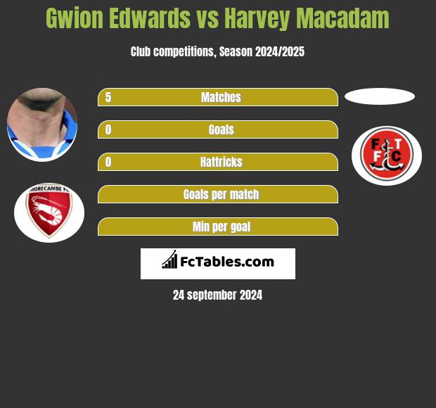 Gwion Edwards vs Harvey Macadam h2h player stats