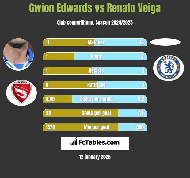 Gwion Edwards vs Renato Veiga h2h player stats