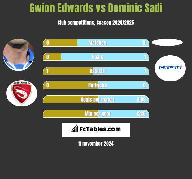 Gwion Edwards vs Dominic Sadi h2h player stats