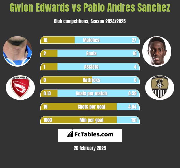 Gwion Edwards vs Pablo Andres Sanchez h2h player stats