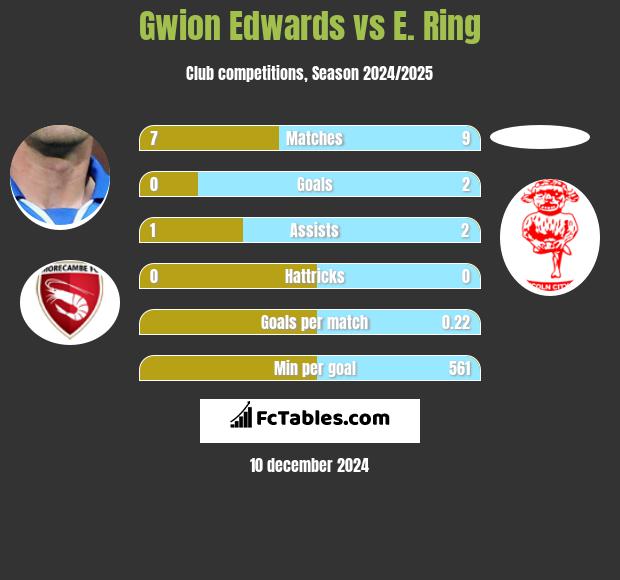 Gwion Edwards vs E. Ring h2h player stats