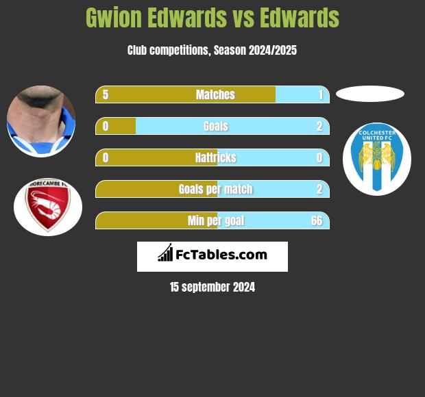 Gwion Edwards vs Edwards h2h player stats