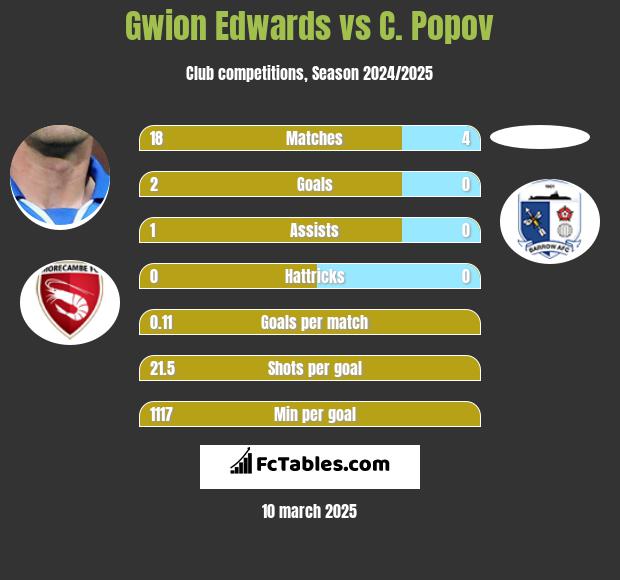 Gwion Edwards vs C. Popov h2h player stats