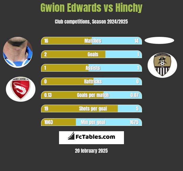 Gwion Edwards vs Hinchy h2h player stats