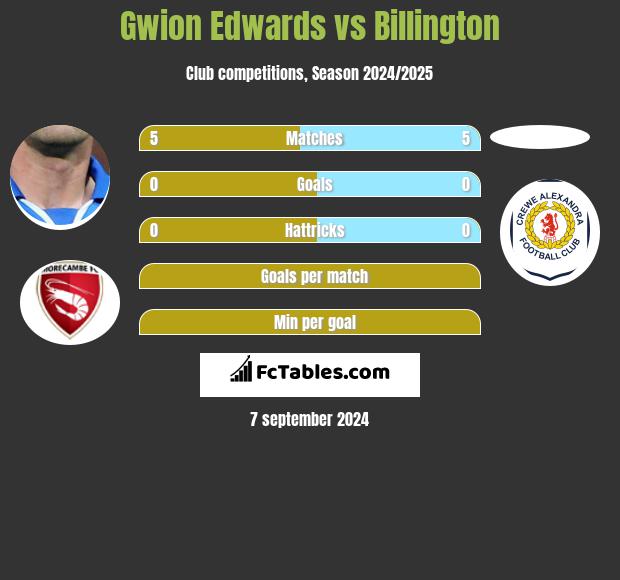 Gwion Edwards vs Billington h2h player stats