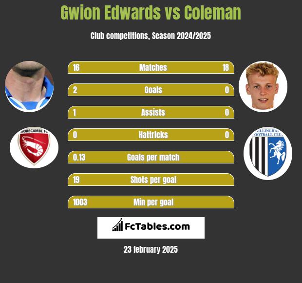 Gwion Edwards vs Coleman h2h player stats