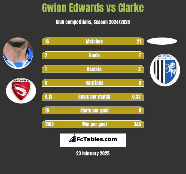 Gwion Edwards vs Clarke h2h player stats