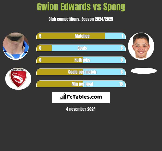 Gwion Edwards vs Spong h2h player stats