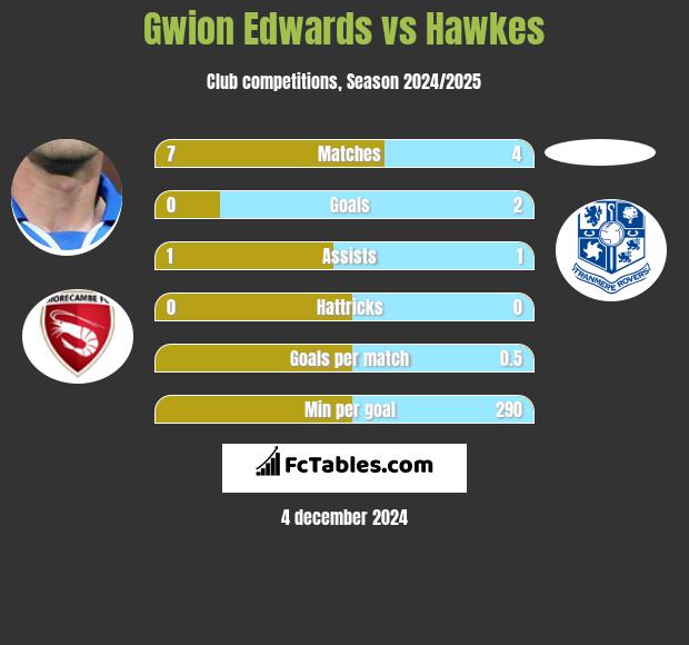 Gwion Edwards vs Hawkes h2h player stats