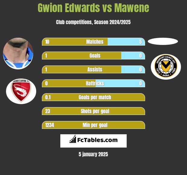 Gwion Edwards vs Mawene h2h player stats