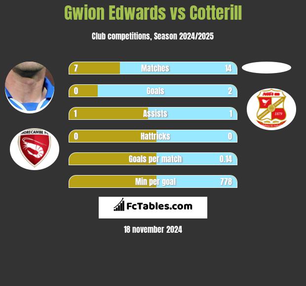 Gwion Edwards vs Cotterill h2h player stats