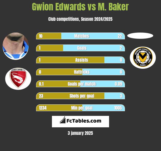 Gwion Edwards vs M. Baker h2h player stats