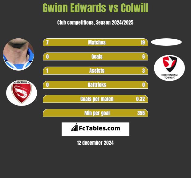 Gwion Edwards vs Colwill h2h player stats