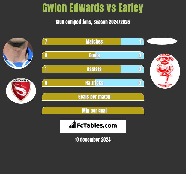 Gwion Edwards vs Earley h2h player stats