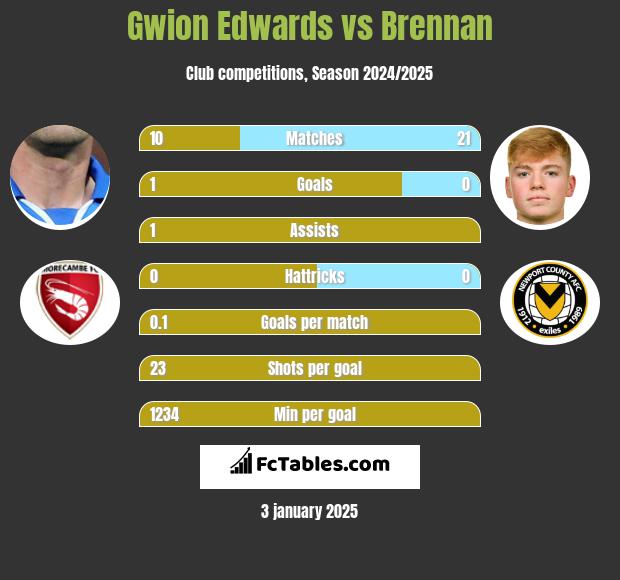 Gwion Edwards vs Brennan h2h player stats