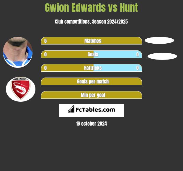 Gwion Edwards vs Hunt h2h player stats