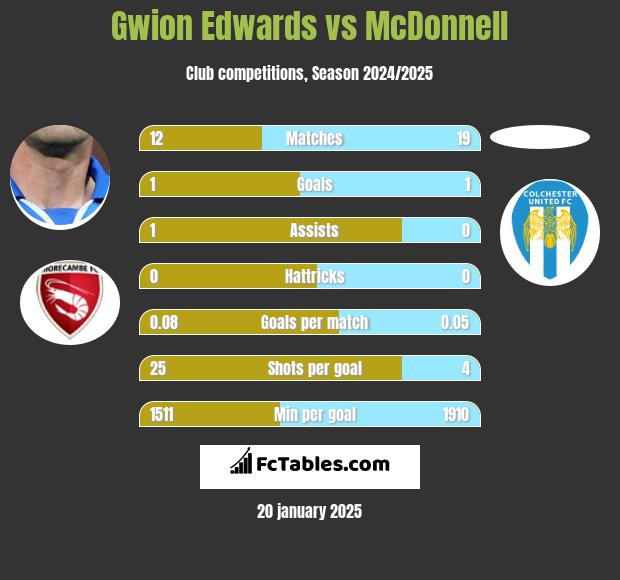 Gwion Edwards vs McDonnell h2h player stats