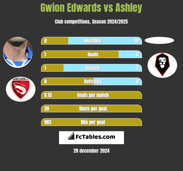 Gwion Edwards vs Ashley h2h player stats