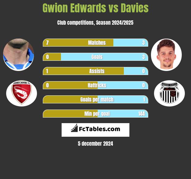 Gwion Edwards vs Davies h2h player stats