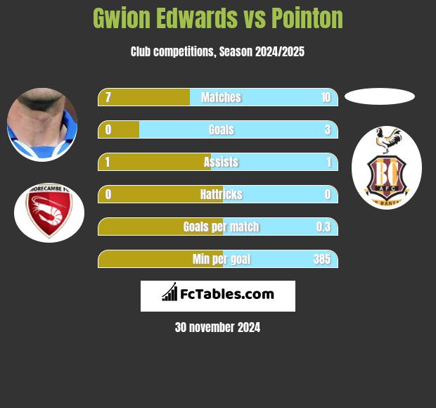 Gwion Edwards vs Pointon h2h player stats