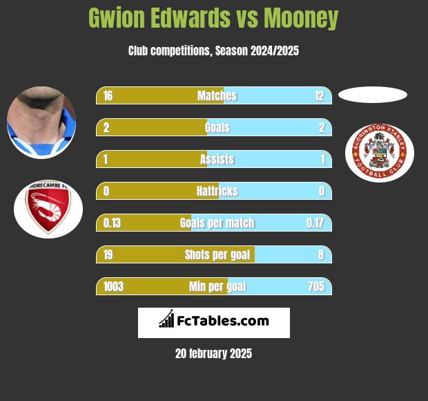 Gwion Edwards vs Mooney h2h player stats