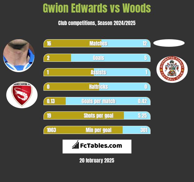 Gwion Edwards vs Woods h2h player stats