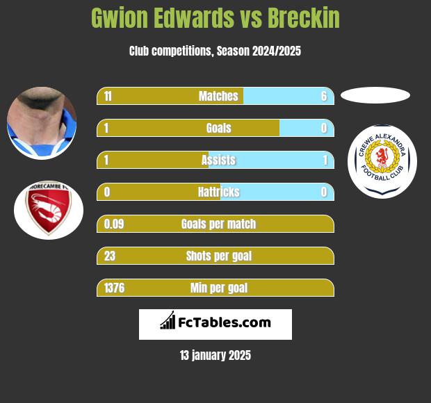 Gwion Edwards vs Breckin h2h player stats