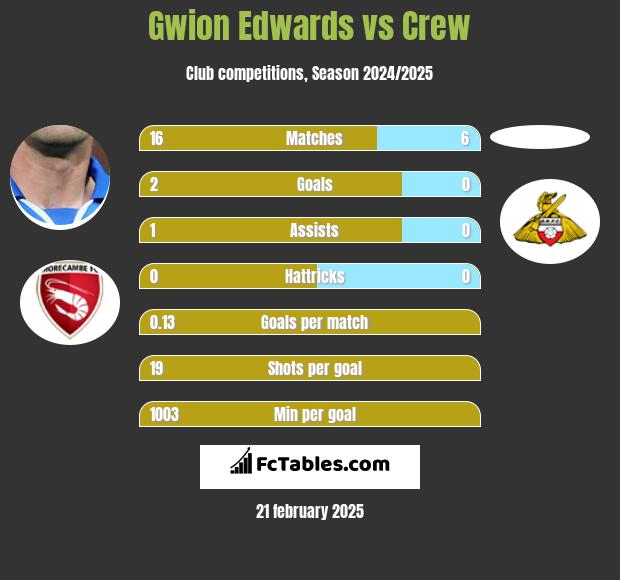 Gwion Edwards vs Crew h2h player stats